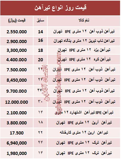 قیمت روز انواع تیرآهن ساختمانی +جدول