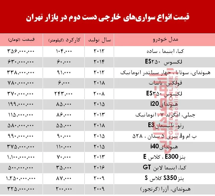 خودروهای‌ خارجی دست‌دوم چند؟ +جدول