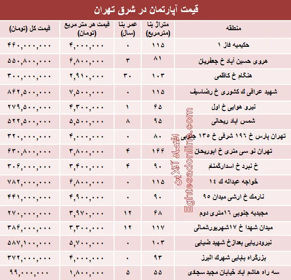 نرخ جدید آپارتمان در شرق تهران؟ +جدول