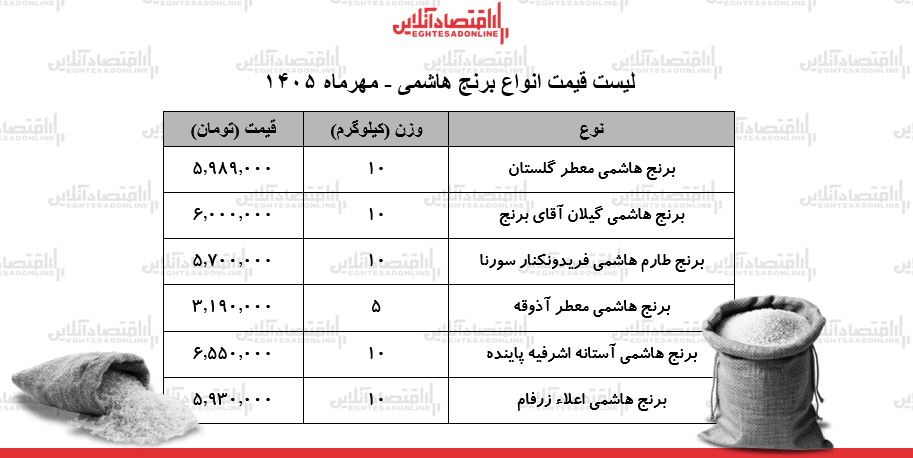 قیمت جدید انواع برنج هاشمی ۷ مهر ۱۴۰۵ / کیسه ۱۰ کیلویی برنج هاشمی درجه یک چند شد؟ + جدول قیمت جدید انواع برنج هاشمی ۷ مهر ۱۴۰۵ / کیسه ۱۰ کیلویی برنج هاشمی درجه یک چند شد؟ + جدول
