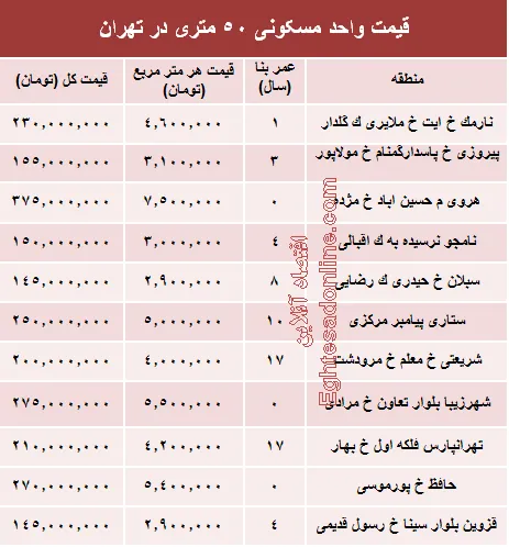 قیمت واحد مسکونی ۵۰ متری در تهران؟ +جدول