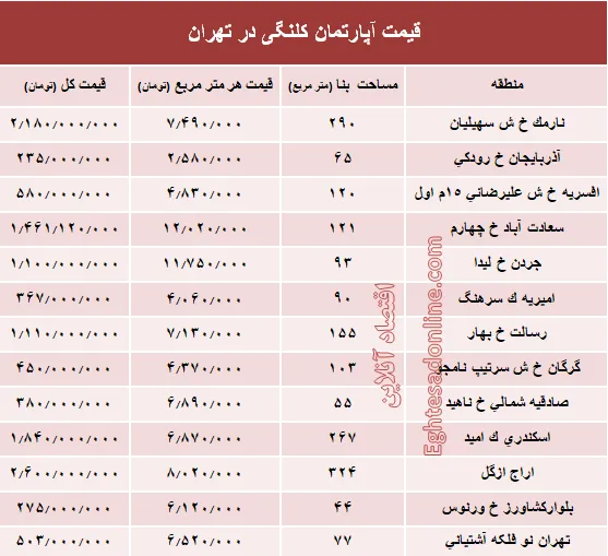 مظنه واحدهای کلنگی در تهران؟ +جدول