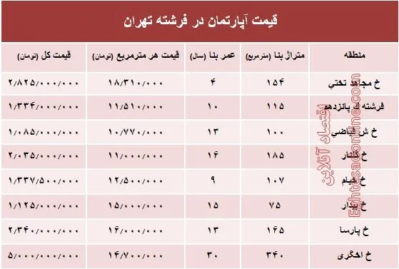 قیمت آپارتمان در منطقه فرشته؟ +جدول