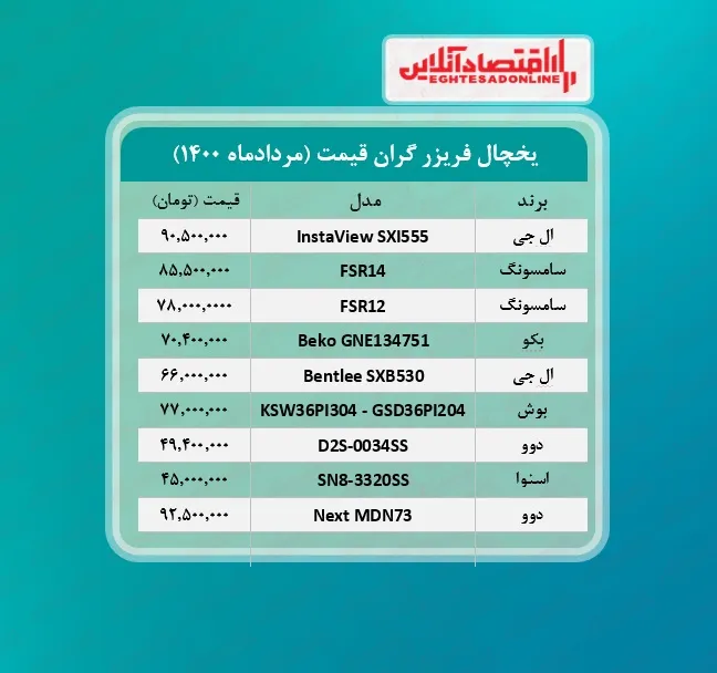 گران ترین یخچال های بازار چند؟ /۱۲مردادماه