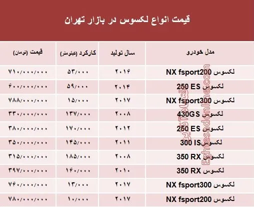 قیمت جدید انواع خودرو لکسوس در بازار تهران +جدول