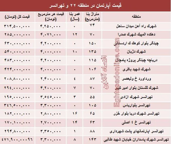 نرخ قطعی آپارتمان در منطقه ۲۲ و تهرانسر؟+ جدول