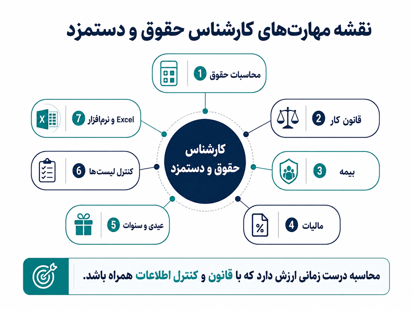 نقشه مهارتهای کارشناس حقوق و دستمزد نقشه مهارتهای کارشناس حقوق و دستمزد