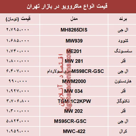 نرخ انواع ماکروویو در بازار تهران؟ +جدول