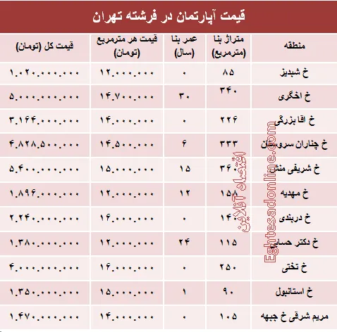 قیمت آپارتمان در منطقه فرشته؟ +جدول