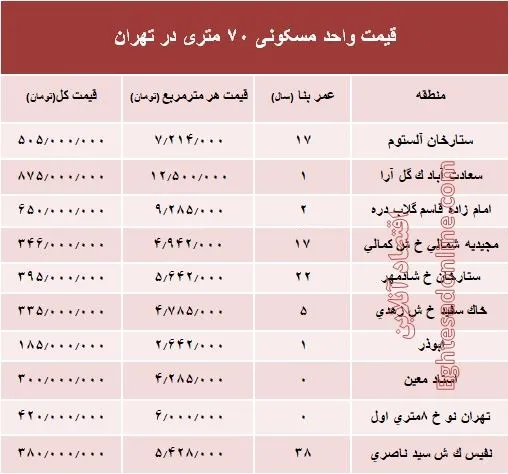 مظنه واحدهای ۷۰ متری در تهران؟ +جدول
