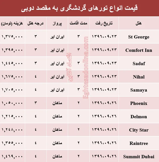 هزینه سفر به دوبی در آذر ماه۹۶ +جدول