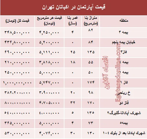 قیمت آپارتمان در منطقه اکباتان تهران؟ +جدول