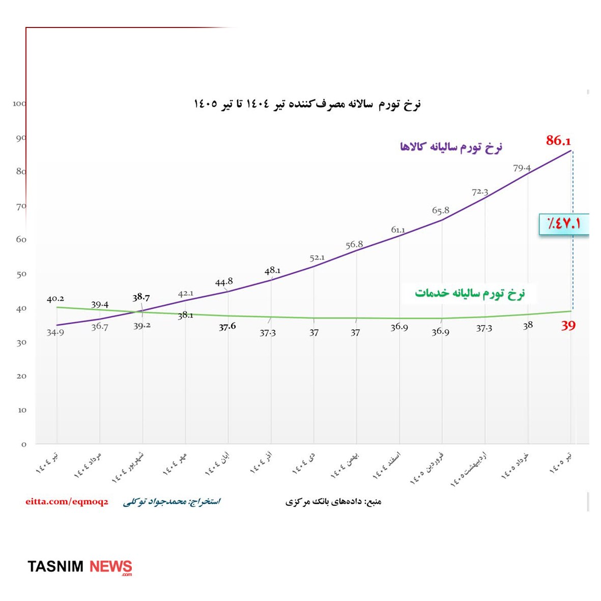 شکاف ۴۷ واحدی تورم کالا و خدمات / تورم سالانه کالا‌ها از ۸۶ درصد عبور کرد