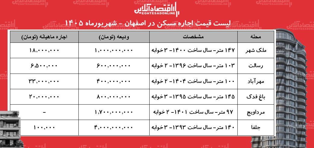 لیست قیمت اجاره مسکن در اصفهان | اجاره آپارتمان در جلفا، مرداویج، مهرآباد و...چقدر بودجه نیاز دارد؟ + جدول شهریورماه ۱۴۰۵ لیست قیمت اجاره مسکن در اصفهان | اجاره آپارتمان در جلفا، مرداویج، مهرآباد و...چقدر بودجه نیاز دارد؟ + جدول شهریورماه ۱۴۰۵