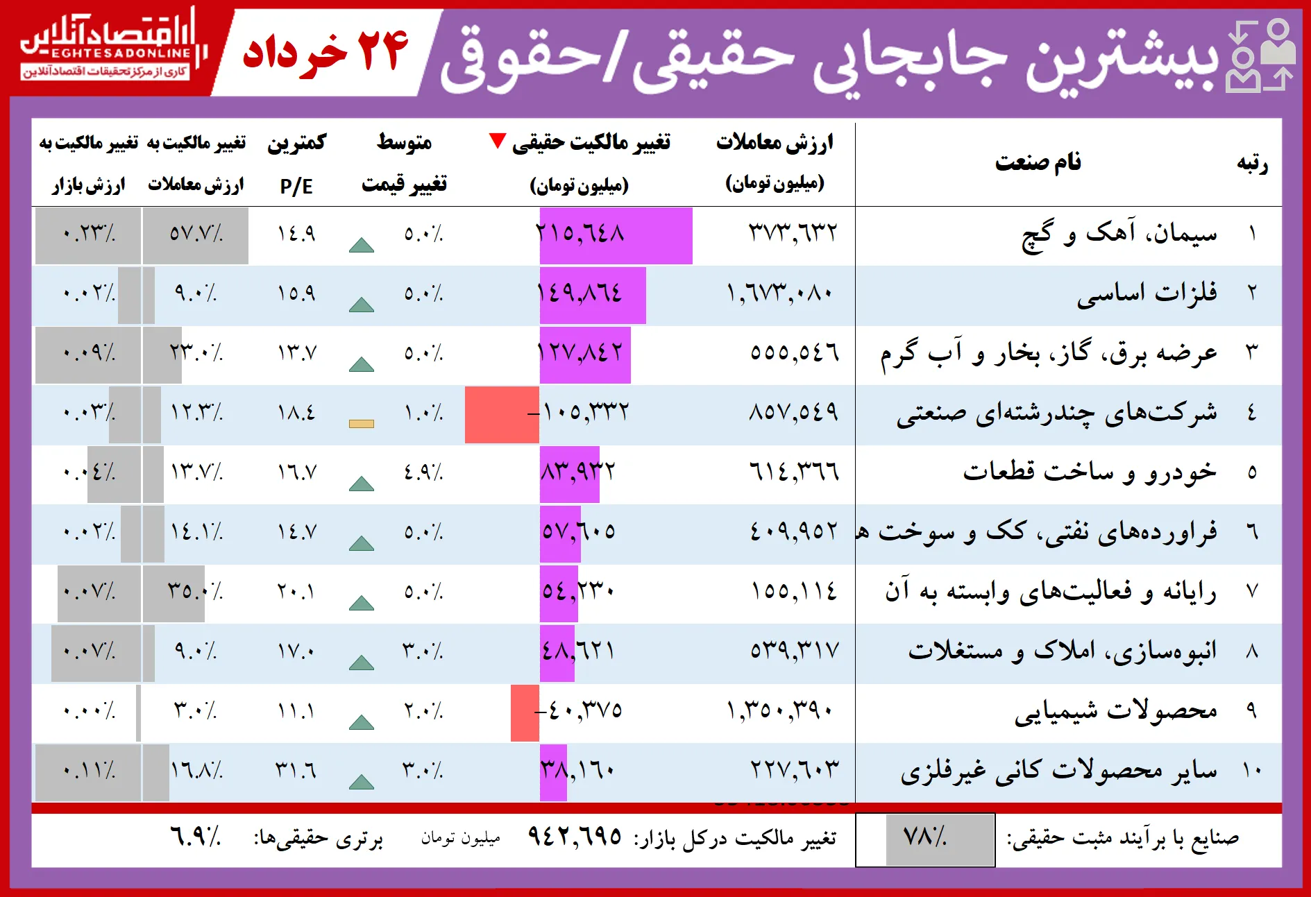 فهرست بیشترین تغییر مالکیت حقیقی و حقوقی در بازار سهام