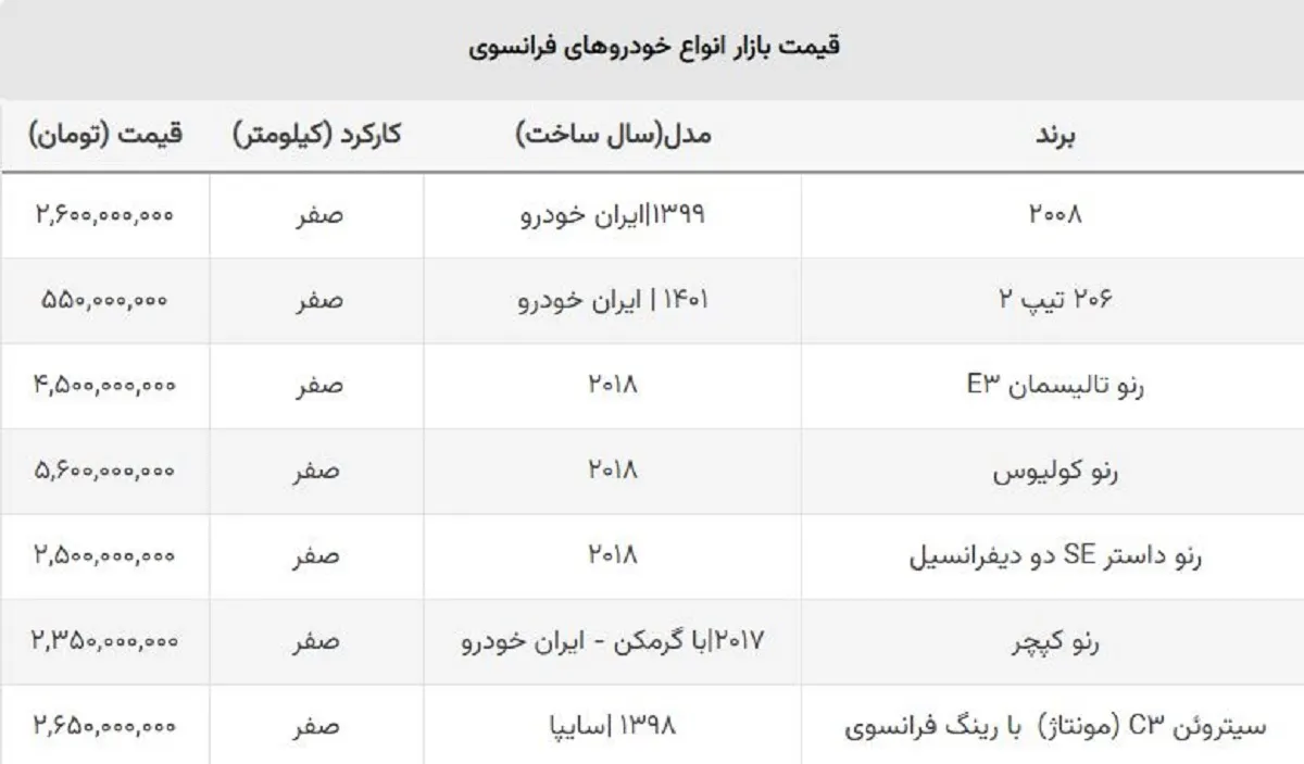 ضرر خریداران خودروهای فرانسوی چقدر شد؟ + جدول قیمت روز