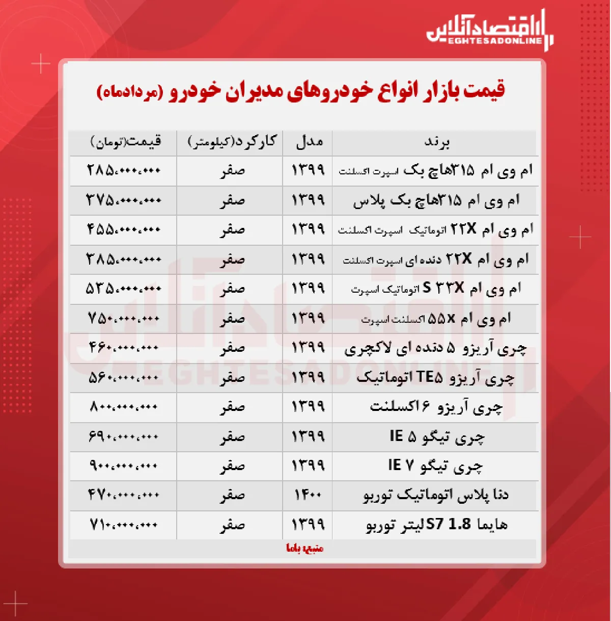 قیمت تیگو ۵ مدیران خودرو + جدول