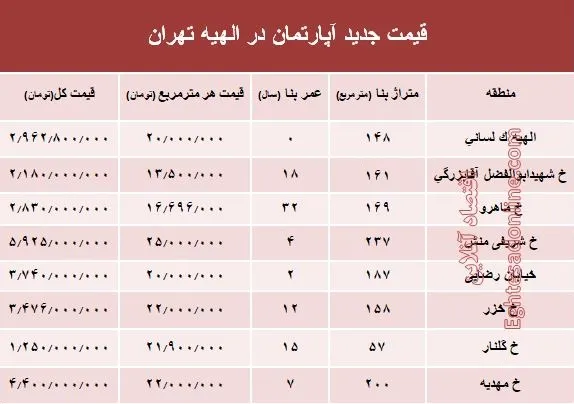 جدیدترین نرخ مسکن در منطقه الهیه؟ +جدول