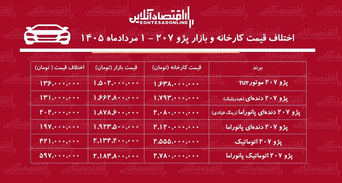 اختلاف قیمت کارخانه و بازار پژو ۲۰۷ /  معامله کدام مدل پژو ۲۰۷ سود بیشتری دارد؟ + جدول مردادماه ۱۴۰۵