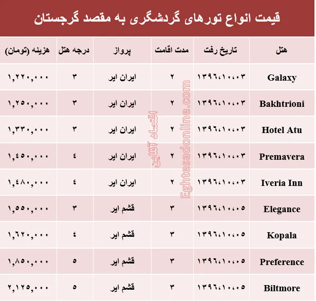 هزینه سفر به گرجستان در دی ماه جاری +جدول