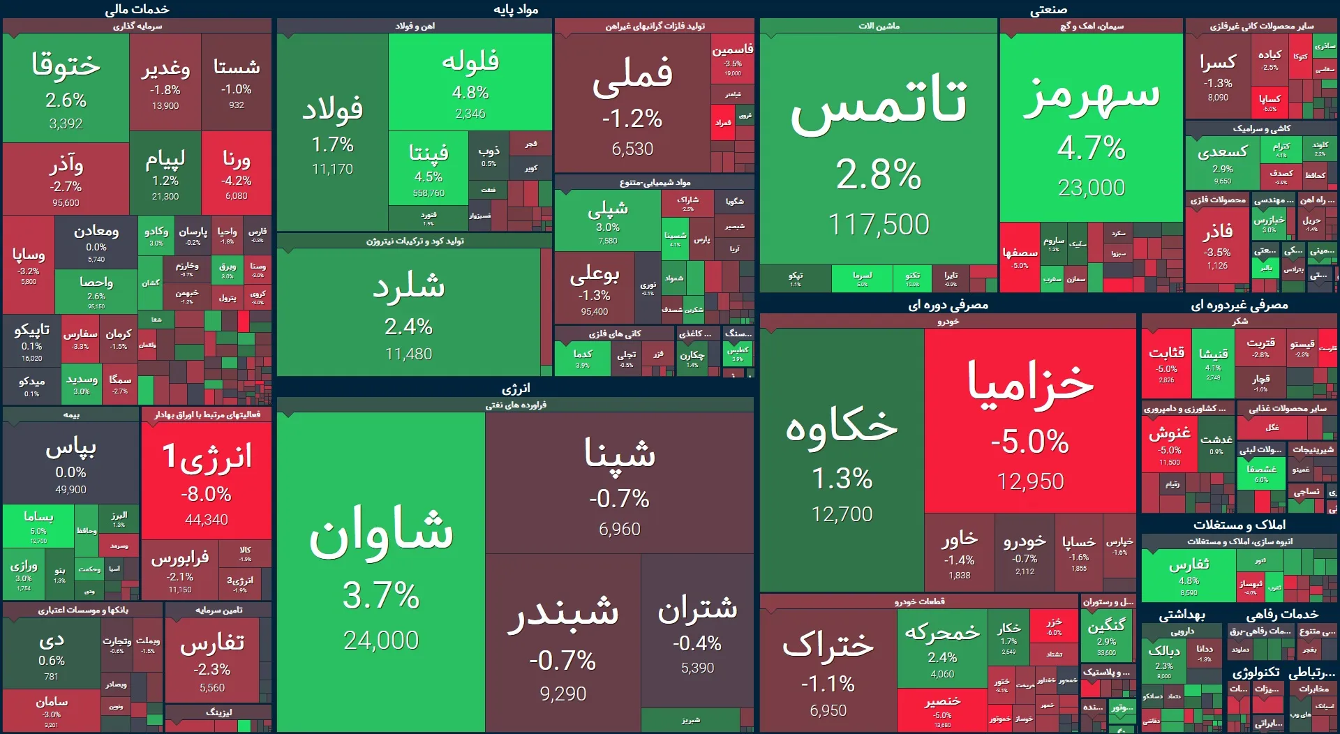 شروع منفی بورس با افت بیش از ۱٬۷۰۰ واحدی