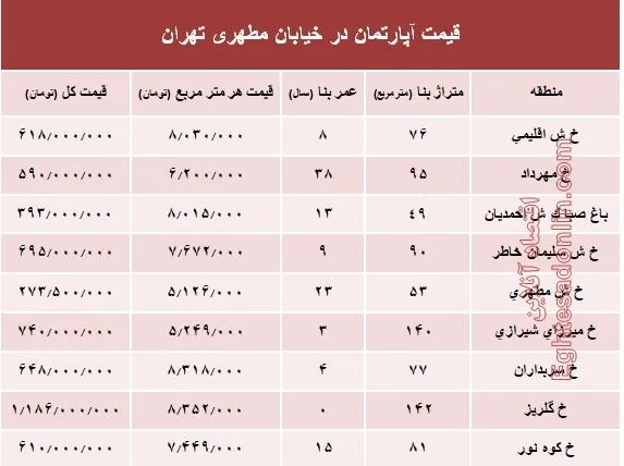 قیمت واحد مسکونی در خیابان مطهری تهران؟ +جدول