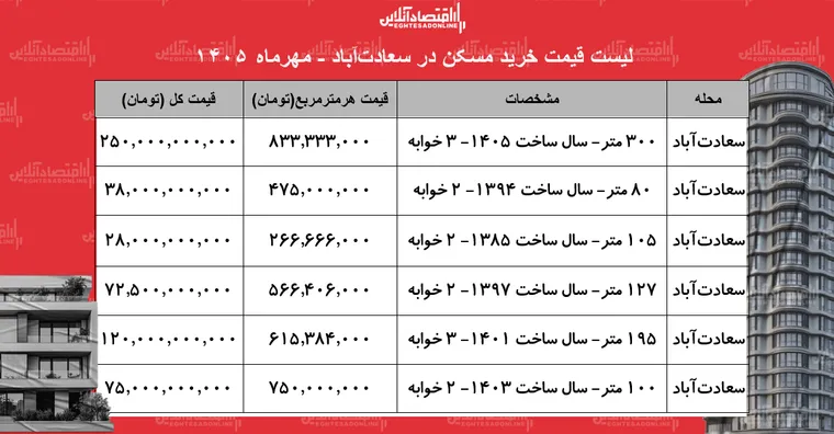 لیست قیمت خرید مسکن در سعادت‌آباد/ خرید آپارتمان ۱۰۰ متری در این محله چقدر سرمایه نیاز دارد؟ + جدول مهر ۱۴۰۵