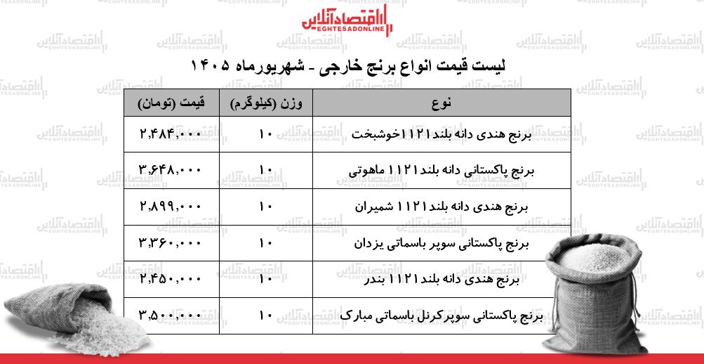 لیست قیمت انواع برنج خارجی ۴ شهریور ۱۴۰۵ | کیسه ۱۰ کیلویی برنج پاکستانی و هندی درجه یک چند شد؟ + جدول لیست قیمت انواع برنج خارجی ۴ شهریور ۱۴۰۵ | کیسه ۱۰ کیلویی برنج پاکستانی و هندی درجه یک چند شد؟ + جدول