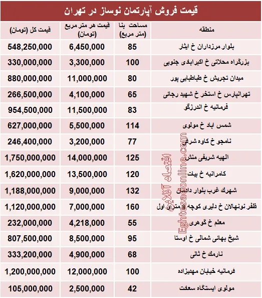 مظنه آپارتمان نوساز در تهران؟ +جدول