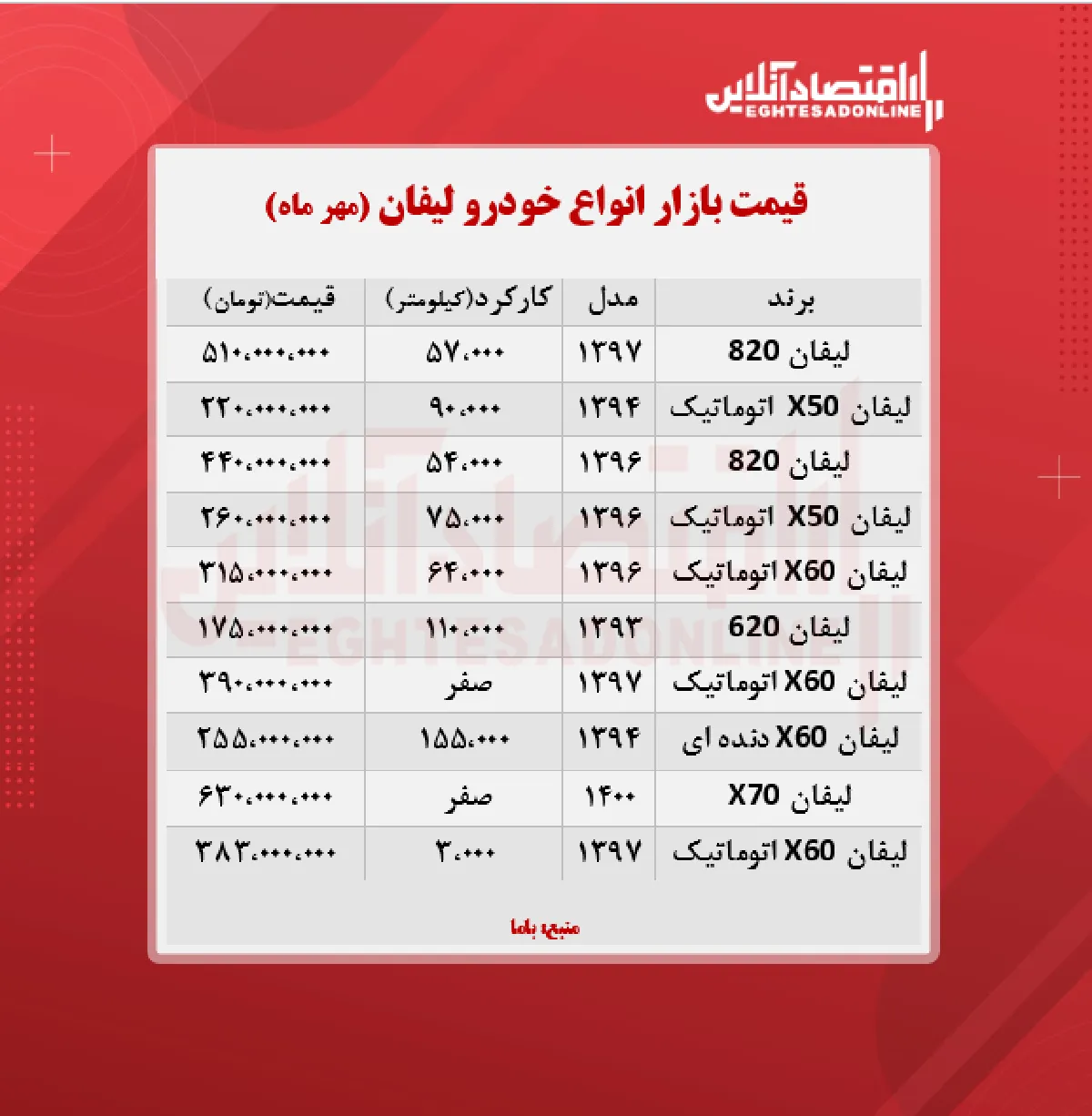 قیمت لیفان به مرز ۳۹۰ میلیون تومان رسید + جدول