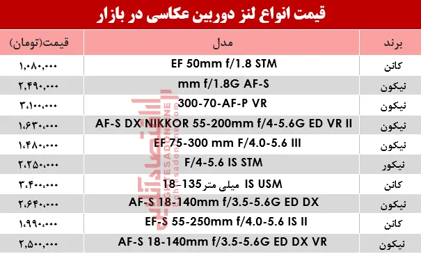 قیمت انواع لنز دوربین‌ عکاسی در بازار؟ +جدول