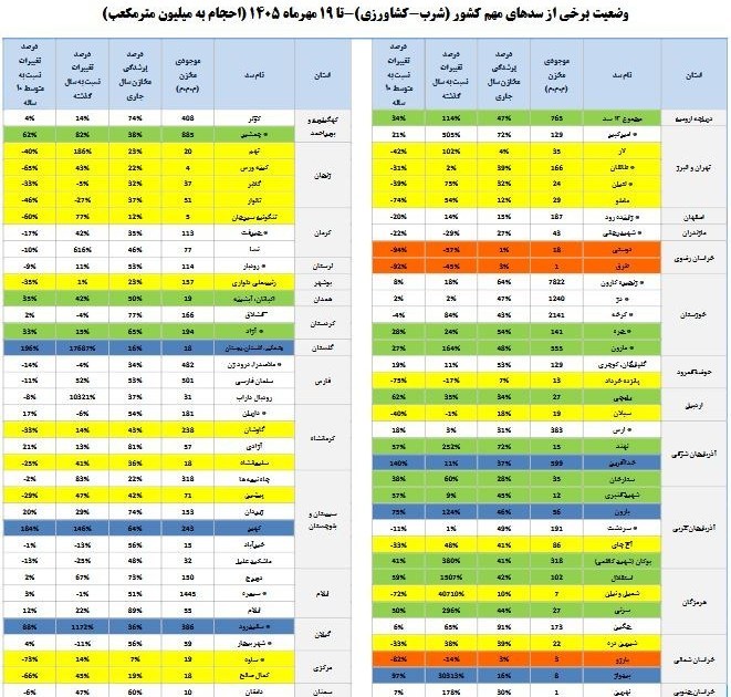 زنگ خطر کم‌آبی برای زمستان به صدا درآمد / سد‌های مهم پایتخت در وضعیت بحرانی