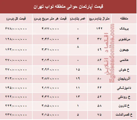 نرخ جدید واحد مسکونی در محدوده نواب؟ +جدول