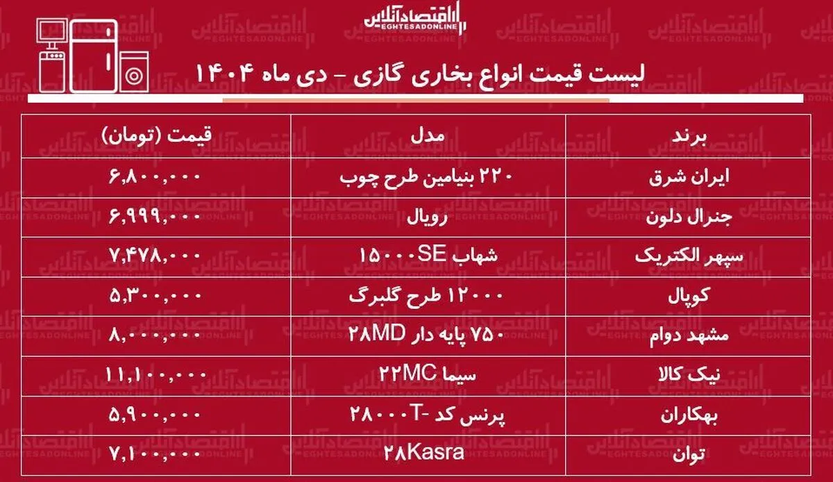 لیست قیمت انواع بخاری گازی / بخاری گازی با کیفیت و قیمت مناسب چی بخریم؟ + جدول دی ماه ۱۴۰۴