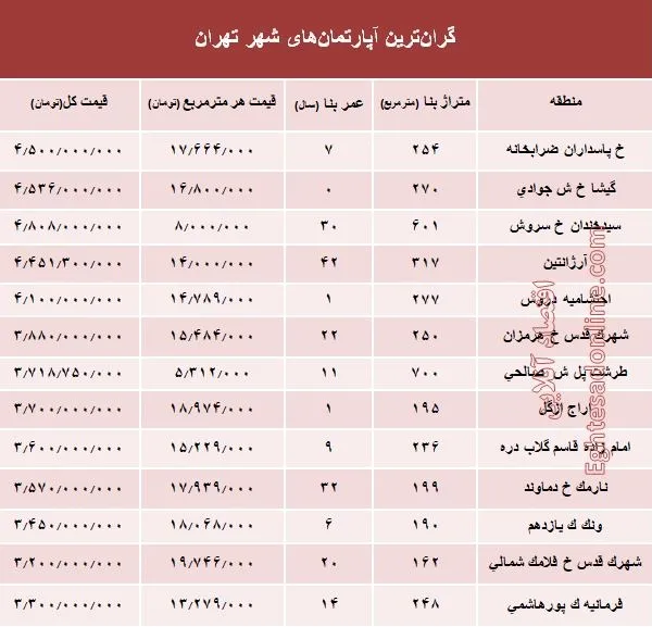 مظنه گران‌ترین آپارتمان‌های تهران؟ +جدول