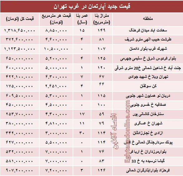 نرخ قطعی آپارتمان در  غرب تهران؟ +جدول
