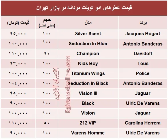 با ۱۰۰ هزار تومان چه ادو تویلت مردانه‌ای بخریم +جدول