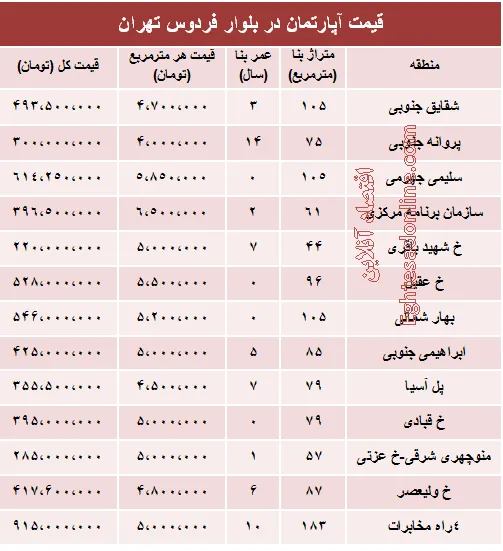 آپارتمان در بلوار فردوس چند؟ +جدول