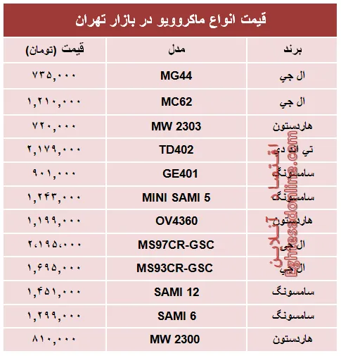 قیمت انواع ماکروویو در بازار تهران؟ +جدول