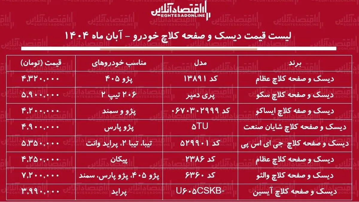 قیمت جدید انواع دیسک و صفحه کلاچ خودرو / تعویض دیسک و صفحه کلاچ پراید، سمند، پژو و...چقدر هزینه دارد؟ + جدول آبان ماه ۱۴۰۴