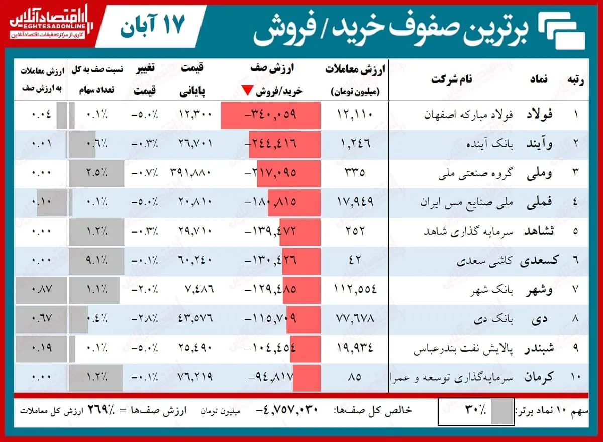 صف‌ فروش ۵.۲هزار میلیاردی بورس تهران!