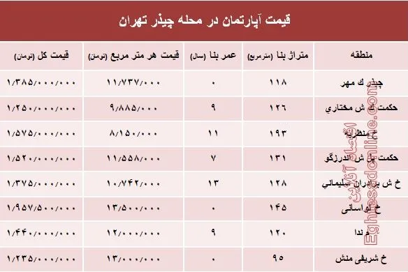 نرخ قطعی آپارتمان در محله چیذر تهران؟ +جدول