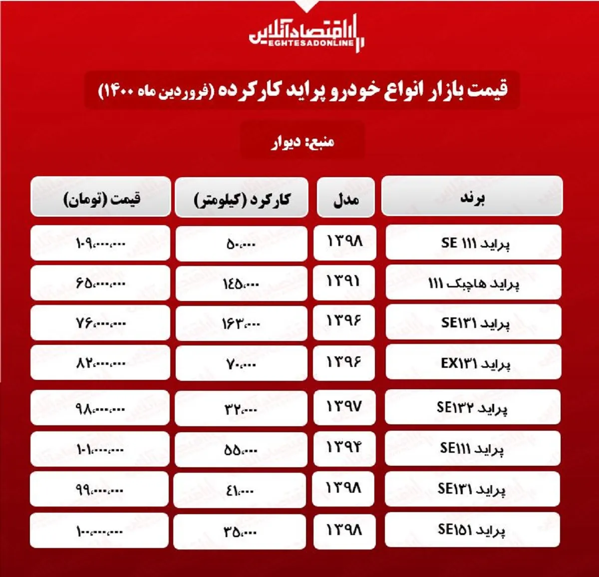 قیمت پراید کارکرده امروز ۱۴۰۰/۱/۳۱
