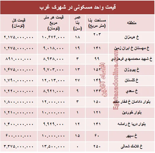 نرخ قطعی آپارتمان در شهرک غرب؟ +جدول