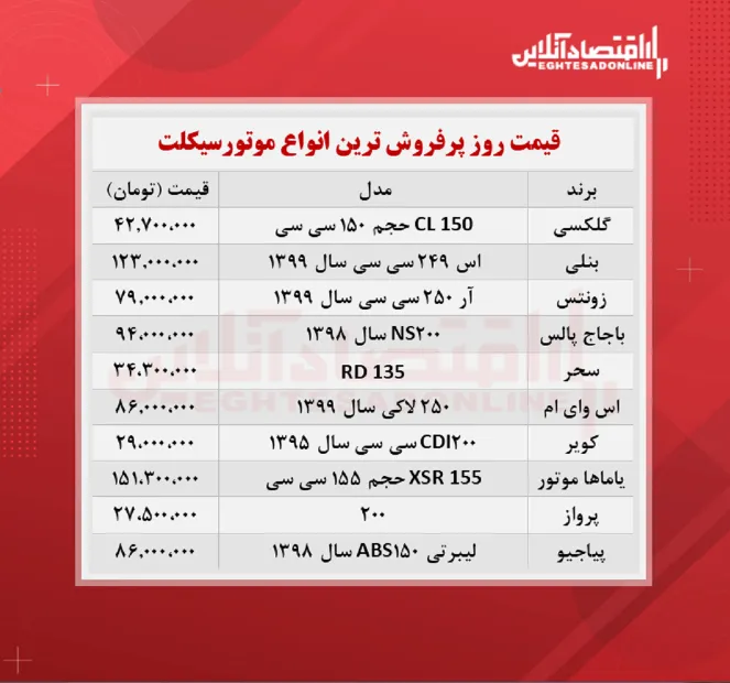قیمت جدید پرفروش ترین موتورسیکلت های بازار(۲۳ مهرماه)