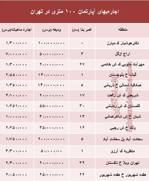 مظنه اجاره‌بهای آپارتمان ۱۰۰ متری در تهران + جدول