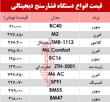نرخ انواع فشارسنج در بازار؟ +جدول