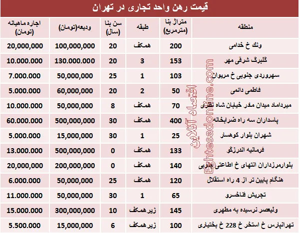 نرخ قطعی رهن واحد تجاری در تهران +جدول