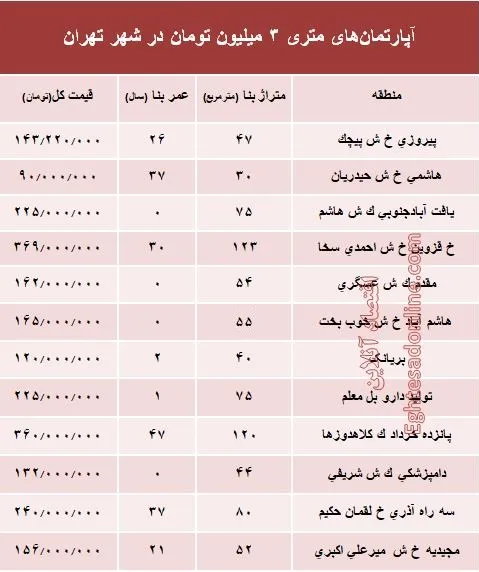 آپارتمان‌های متری ۳ میلیون تهران کجاست؟ +جدول
