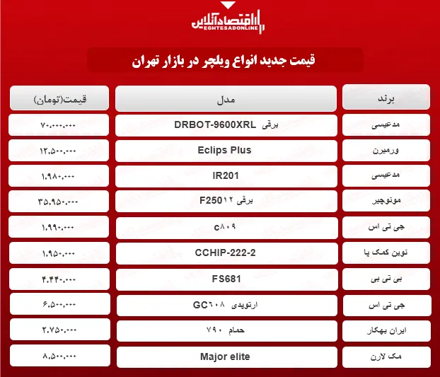 قیمت جدید ویلچر در بازار (۱۲اردیبهشت۱۴۰۰)